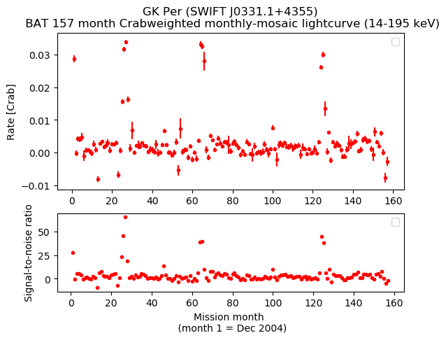 Crab Weighted Monthly Mosaic Lightcurve for SWIFT J0331.1+4355