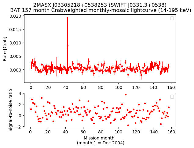 Crab Weighted Monthly Mosaic Lightcurve for SWIFT J0331.3+0538