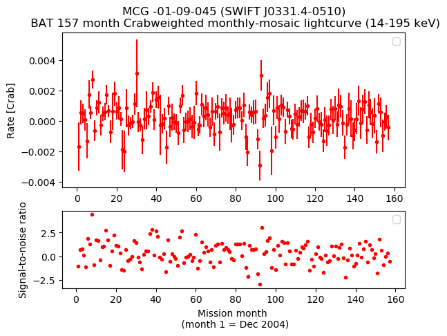 Crab Weighted Monthly Mosaic Lightcurve for SWIFT J0331.4-0510