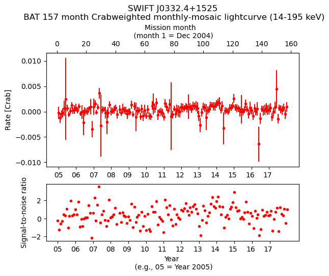 Crab Weighted Monthly Mosaic Lightcurve for SWIFT J0332.4+1525