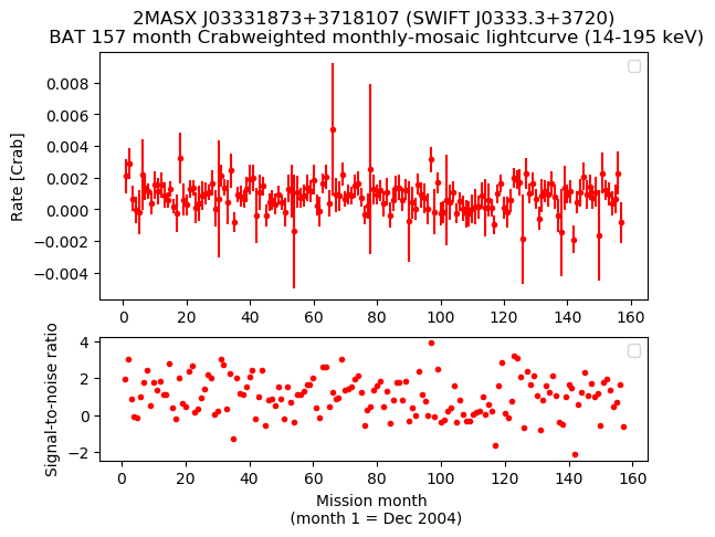 Crab Weighted Monthly Mosaic Lightcurve for SWIFT J0333.3+3720