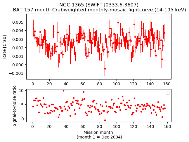 Crab Weighted Monthly Mosaic Lightcurve for SWIFT J0333.6-3607