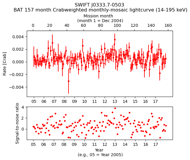 Crab Weighted Monthly Mosaic Lightcurve for SWIFT J0333.7-0503