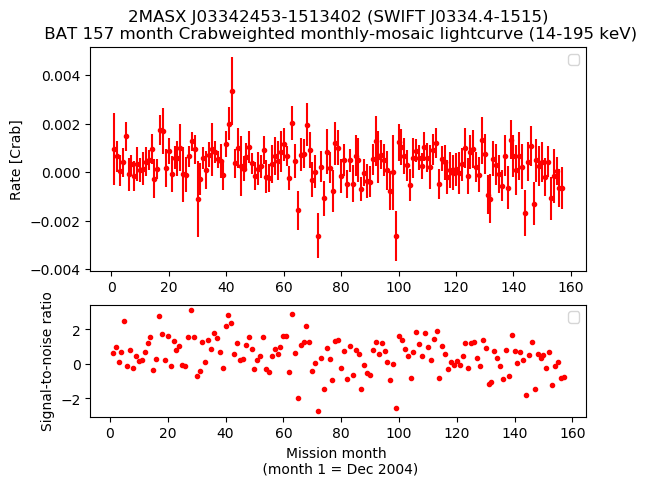 Crab Weighted Monthly Mosaic Lightcurve for SWIFT J0334.4-1515