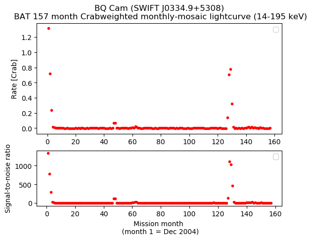 Crab Weighted Monthly Mosaic Lightcurve for SWIFT J0334.9+5308