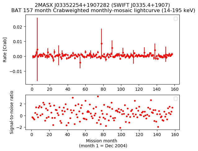 Crab Weighted Monthly Mosaic Lightcurve for SWIFT J0335.4+1907