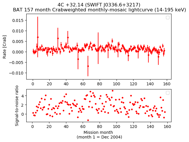 Crab Weighted Monthly Mosaic Lightcurve for SWIFT J0336.6+3217