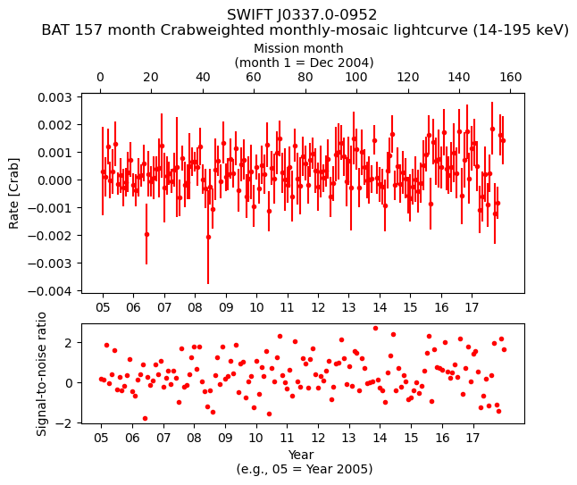 Crab Weighted Monthly Mosaic Lightcurve for SWIFT J0337.0-0952