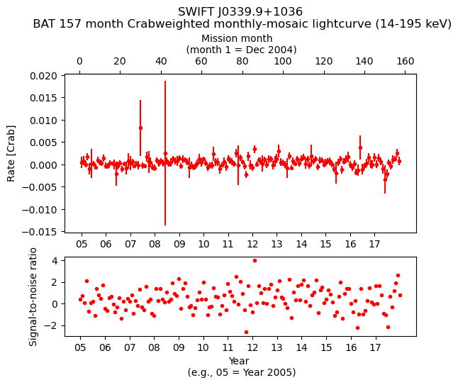 Crab Weighted Monthly Mosaic Lightcurve for SWIFT J0339.9+1036