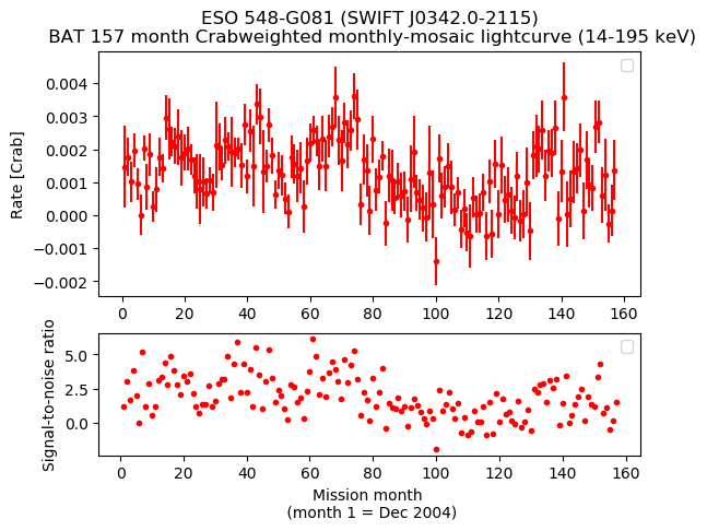 Crab Weighted Monthly Mosaic Lightcurve for SWIFT J0342.0-2115