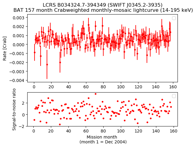 Crab Weighted Monthly Mosaic Lightcurve for SWIFT J0345.2-3935