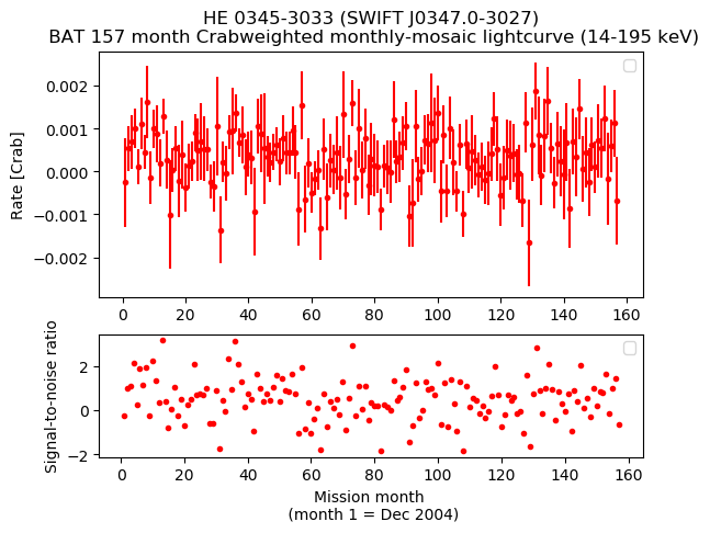 Crab Weighted Monthly Mosaic Lightcurve for SWIFT J0347.0-3027