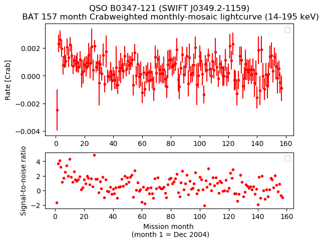 Crab Weighted Monthly Mosaic Lightcurve for SWIFT J0349.2-1159