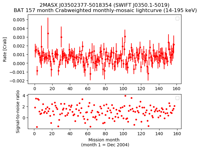 Crab Weighted Monthly Mosaic Lightcurve for SWIFT J0350.1-5019