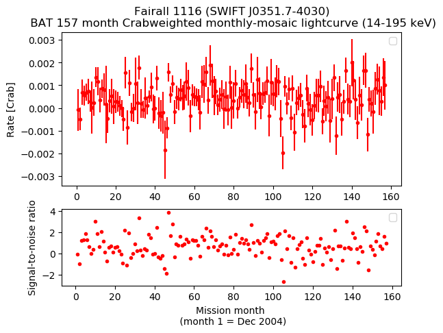 Crab Weighted Monthly Mosaic Lightcurve for SWIFT J0351.7-4030