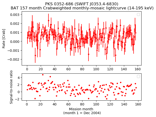 Crab Weighted Monthly Mosaic Lightcurve for SWIFT J0353.4-6830
