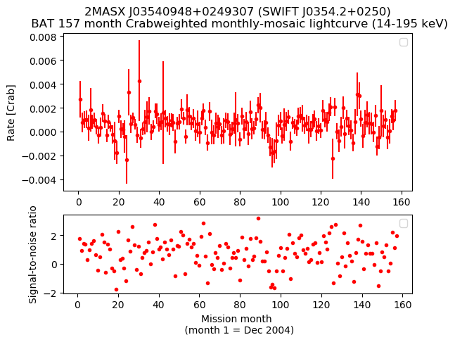 Crab Weighted Monthly Mosaic Lightcurve for SWIFT J0354.2+0250