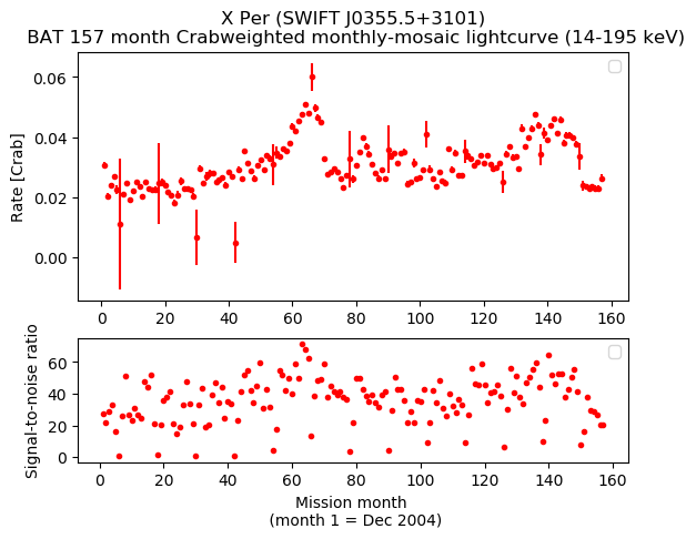 Crab Weighted Monthly Mosaic Lightcurve for SWIFT J0355.5+3101