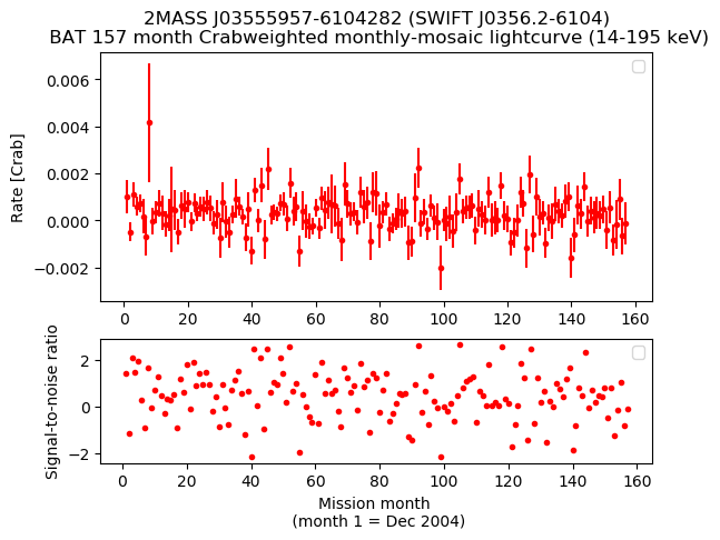 Crab Weighted Monthly Mosaic Lightcurve for SWIFT J0356.2-6104