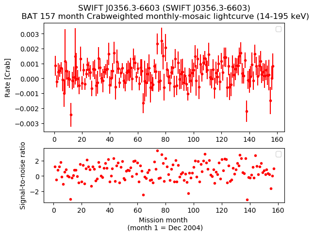 Crab Weighted Monthly Mosaic Lightcurve for SWIFT J0356.3-6603