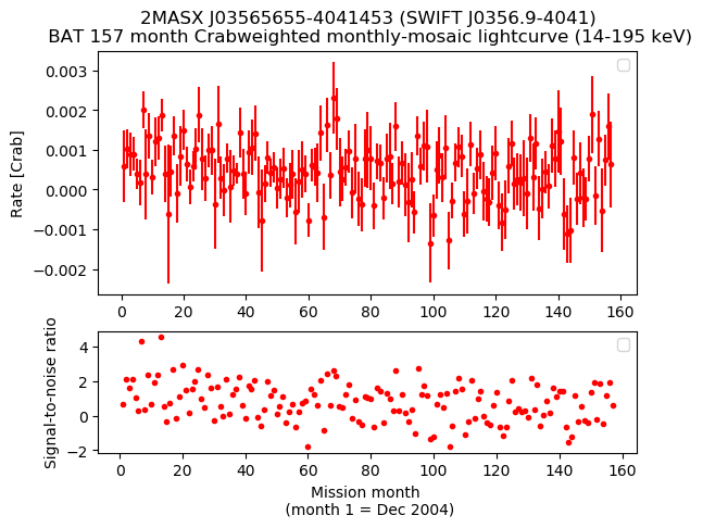 Crab Weighted Monthly Mosaic Lightcurve for SWIFT J0356.9-4041