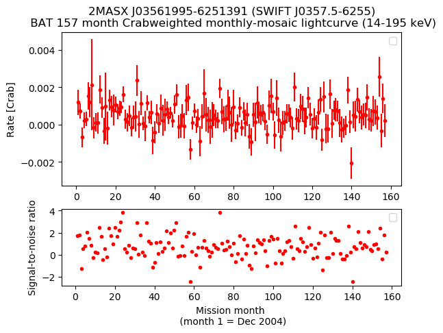 Crab Weighted Monthly Mosaic Lightcurve for SWIFT J0357.5-6255
