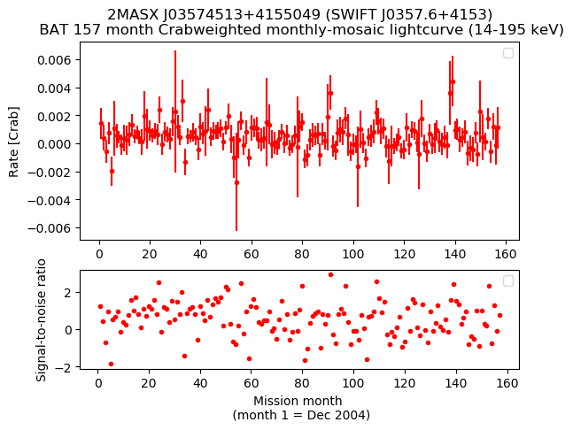 Crab Weighted Monthly Mosaic Lightcurve for SWIFT J0357.6+4153