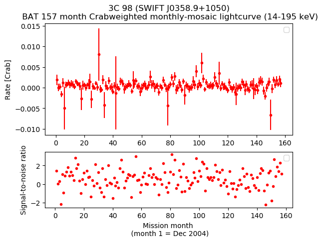 Crab Weighted Monthly Mosaic Lightcurve for SWIFT J0358.9+1050