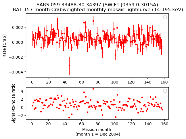 Crab Weighted Monthly Mosaic Lightcurve for SWIFT J0359.0-3015A