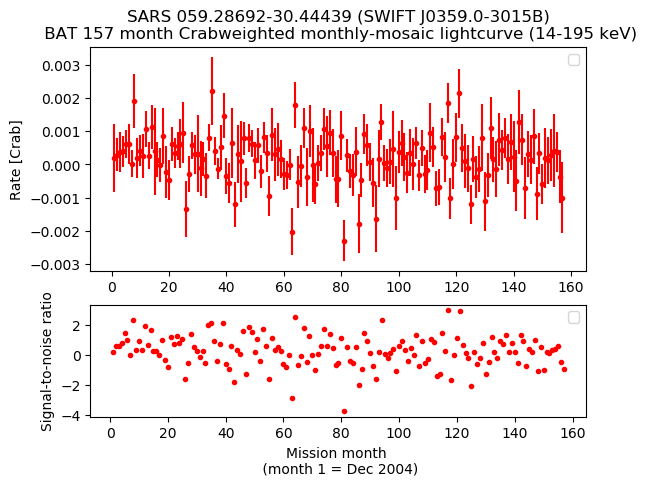 Crab Weighted Monthly Mosaic Lightcurve for SWIFT J0359.0-3015B