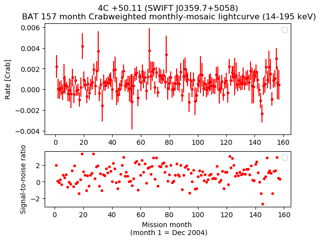 Crab Weighted Monthly Mosaic Lightcurve for SWIFT J0359.7+5058