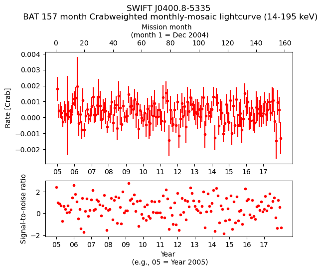 Crab Weighted Monthly Mosaic Lightcurve for SWIFT J0400.8-5335