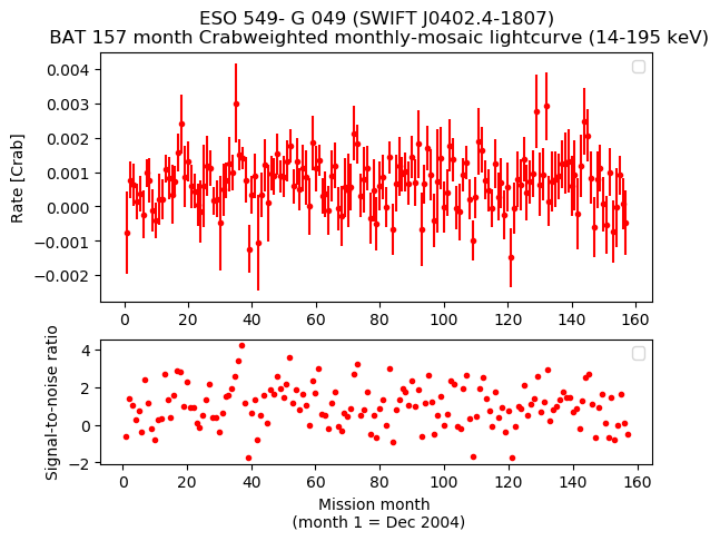 Crab Weighted Monthly Mosaic Lightcurve for SWIFT J0402.4-1807