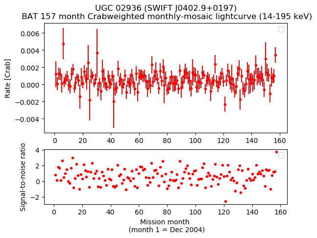 Crab Weighted Monthly Mosaic Lightcurve for SWIFT J0402.9+0197