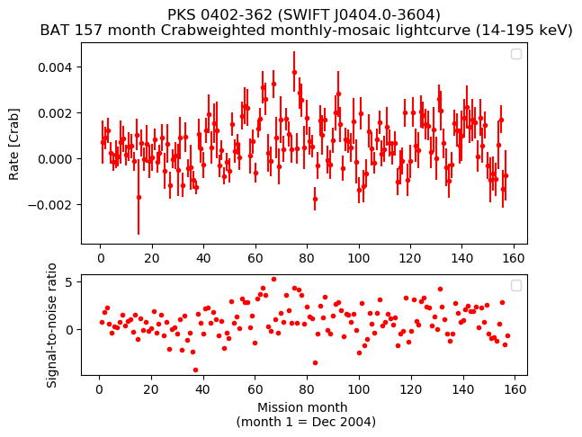 Crab Weighted Monthly Mosaic Lightcurve for SWIFT J0404.0-3604