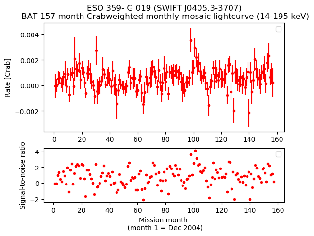 Crab Weighted Monthly Mosaic Lightcurve for SWIFT J0405.3-3707
