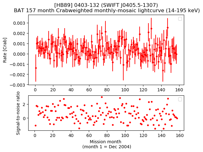 Crab Weighted Monthly Mosaic Lightcurve for SWIFT J0405.5-1307