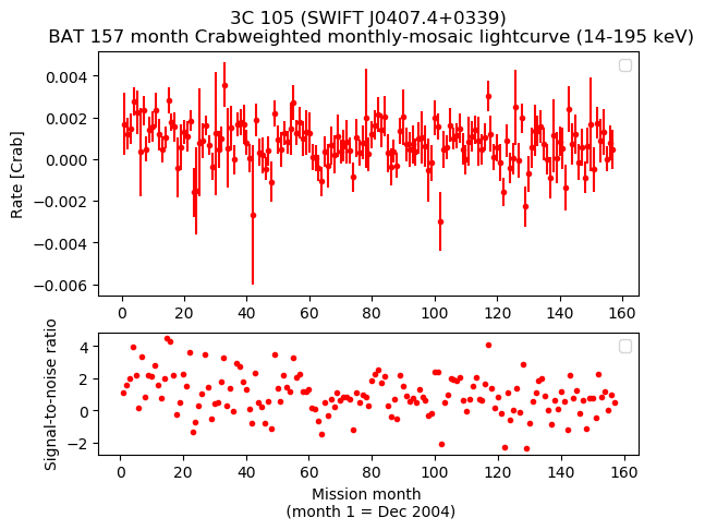 Crab Weighted Monthly Mosaic Lightcurve for SWIFT J0407.4+0339