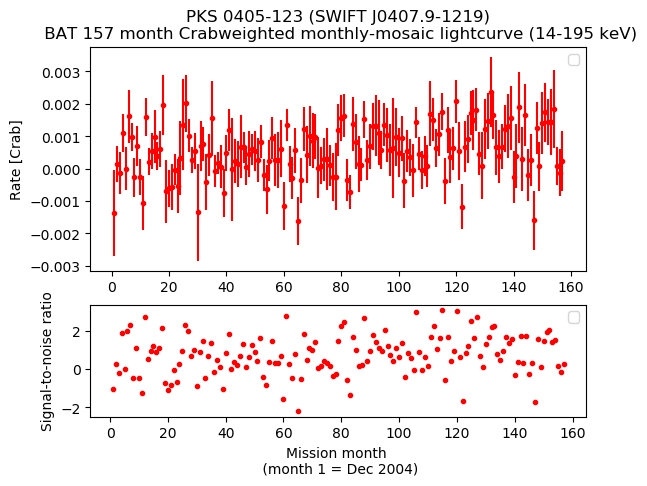 Crab Weighted Monthly Mosaic Lightcurve for SWIFT J0407.9-1219