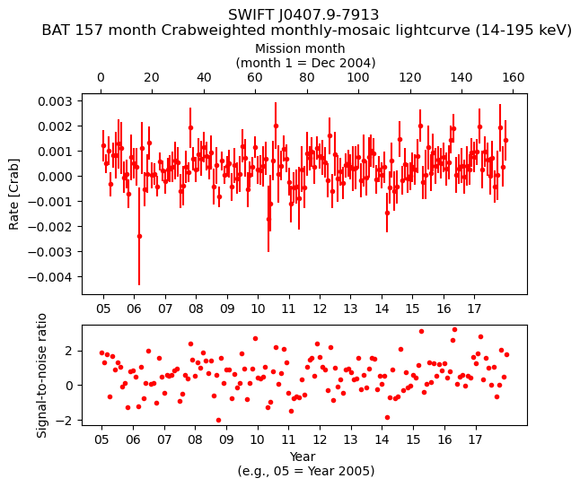 Crab Weighted Monthly Mosaic Lightcurve for SWIFT J0407.9-7913