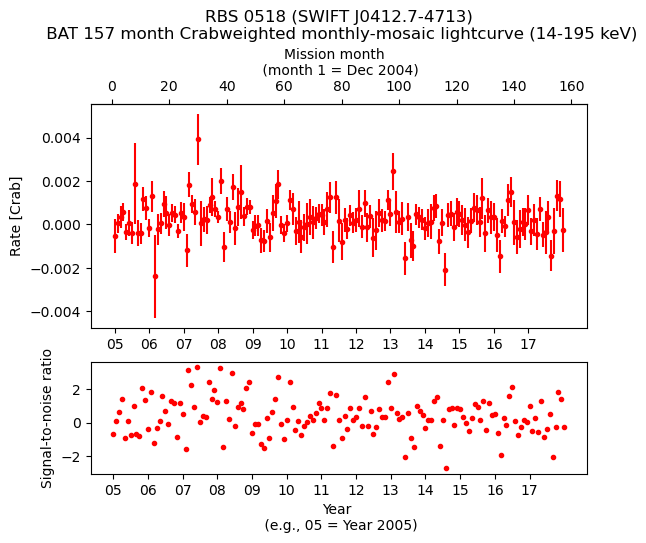 Crab Weighted Monthly Mosaic Lightcurve for SWIFT J0412.7-4713