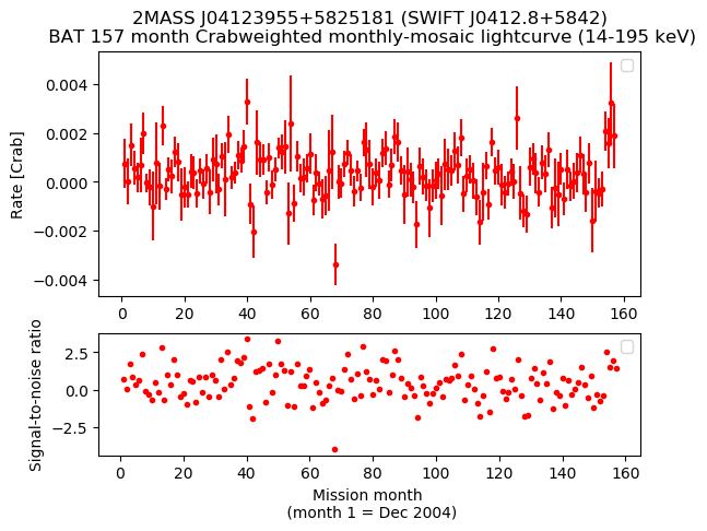 Crab Weighted Monthly Mosaic Lightcurve for SWIFT J0412.8+5842