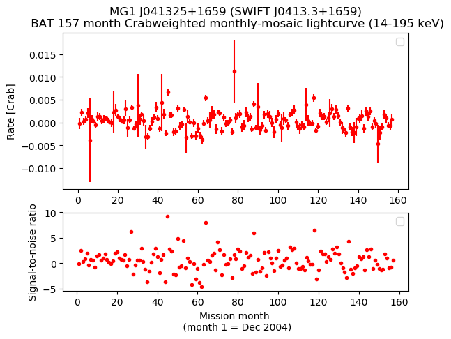 Crab Weighted Monthly Mosaic Lightcurve for SWIFT J0413.3+1659