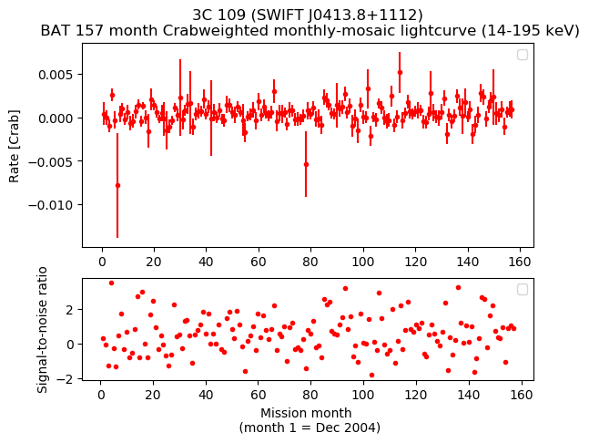 Crab Weighted Monthly Mosaic Lightcurve for SWIFT J0413.8+1112
