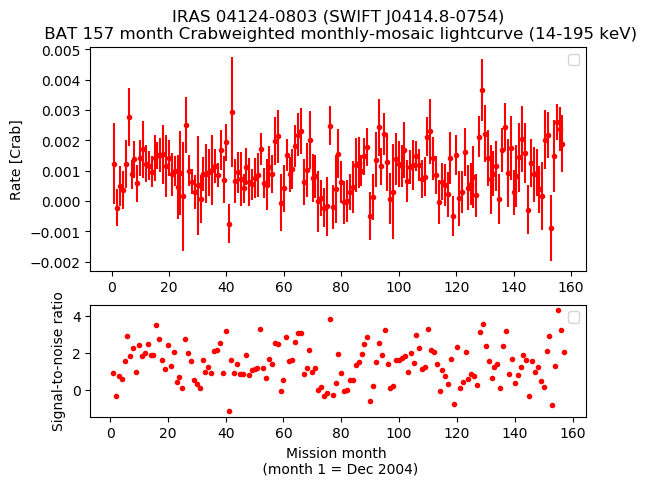 Crab Weighted Monthly Mosaic Lightcurve for SWIFT J0414.8-0754