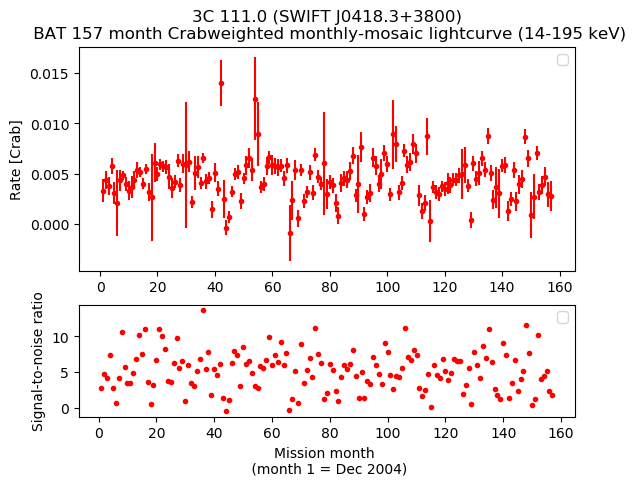 Crab Weighted Monthly Mosaic Lightcurve for SWIFT J0418.3+3800