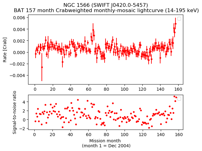 Crab Weighted Monthly Mosaic Lightcurve for SWIFT J0420.0-5457
