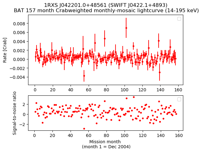 Crab Weighted Monthly Mosaic Lightcurve for SWIFT J0422.1+4893