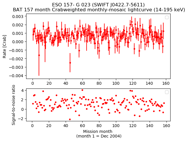 Crab Weighted Monthly Mosaic Lightcurve for SWIFT J0422.7-5611