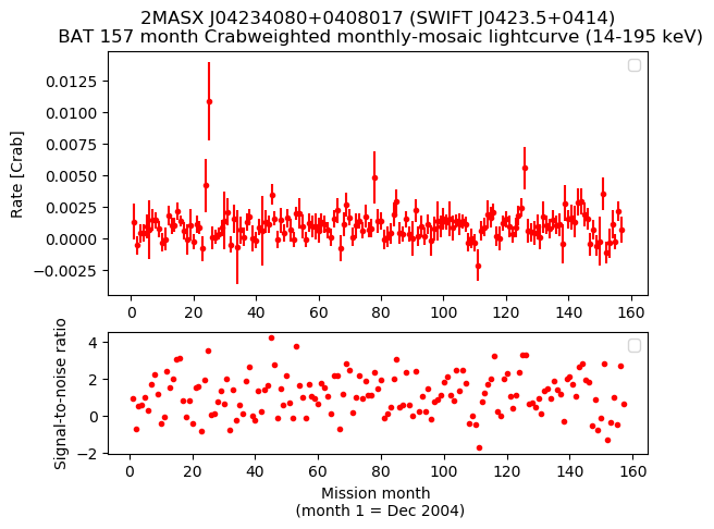 Crab Weighted Monthly Mosaic Lightcurve for SWIFT J0423.5+0414
